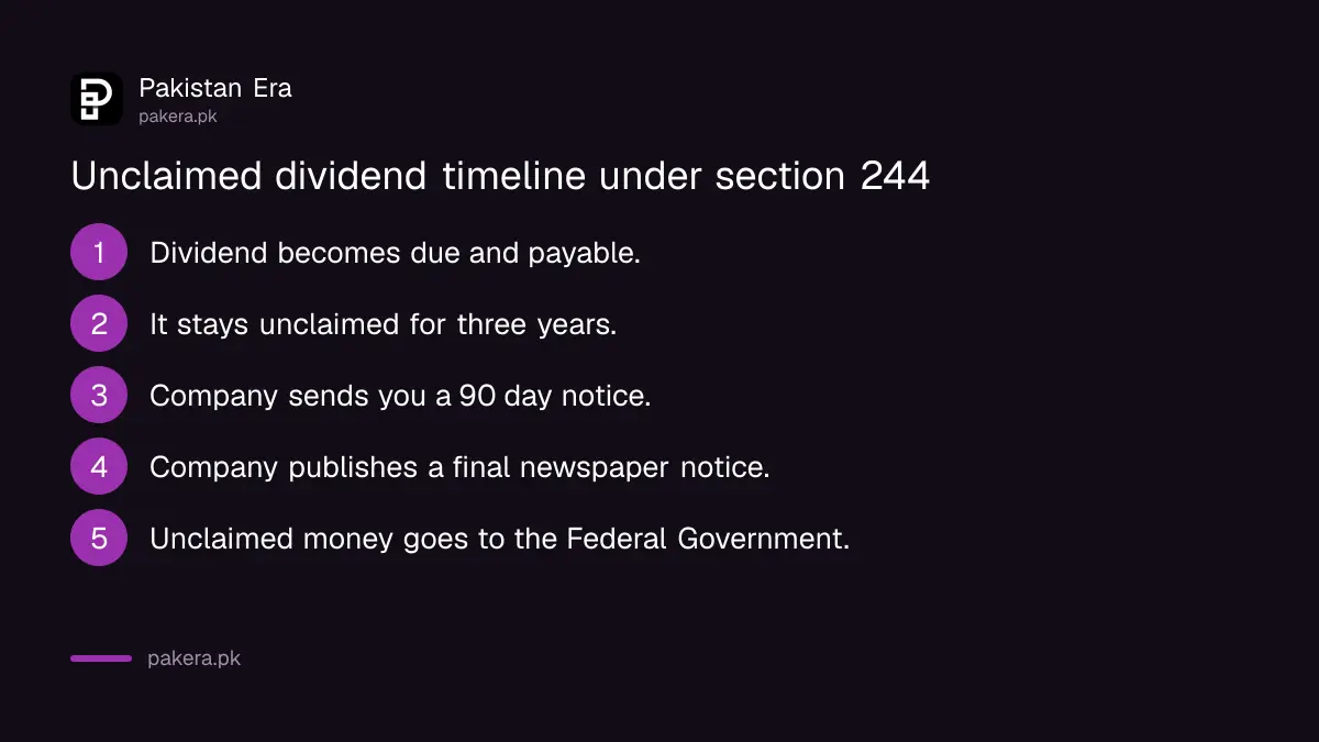 Timeline for an unclaimed dividend in Pakistan from due date to the Federal Government