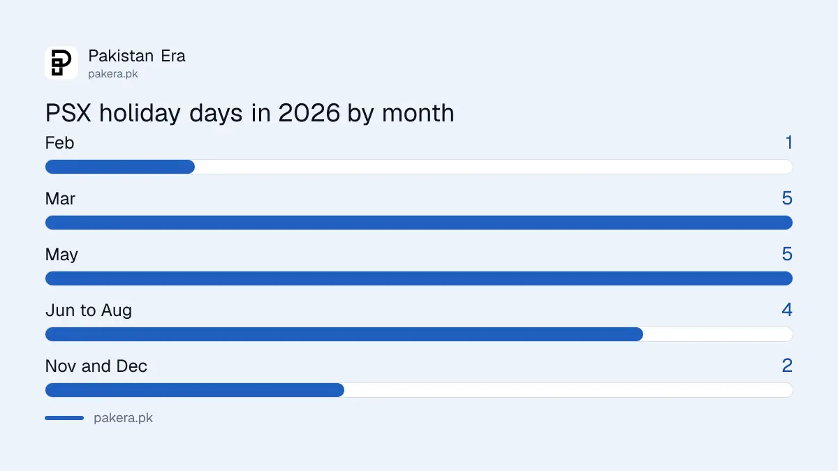 All PSX market holidays in 2026 by month