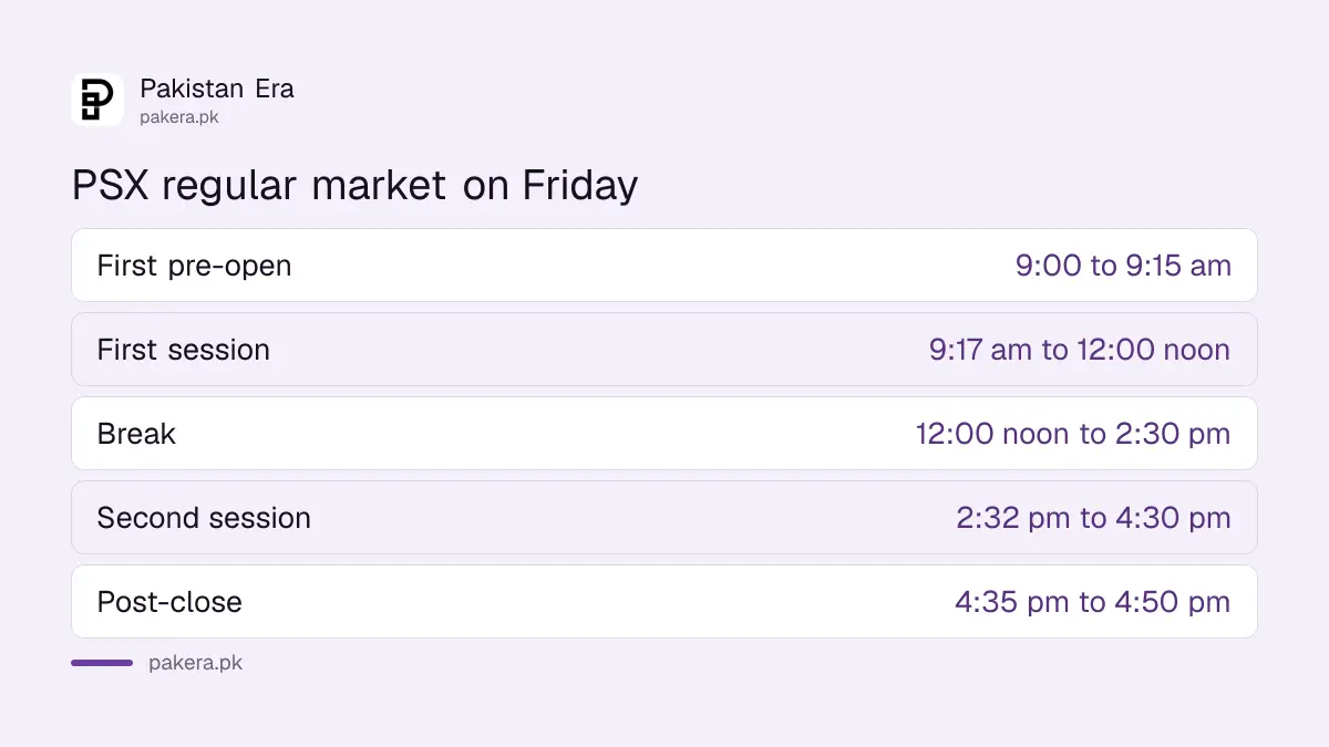 PSX Friday timings with two sessions and a break from 12 noon to 2:30 pm