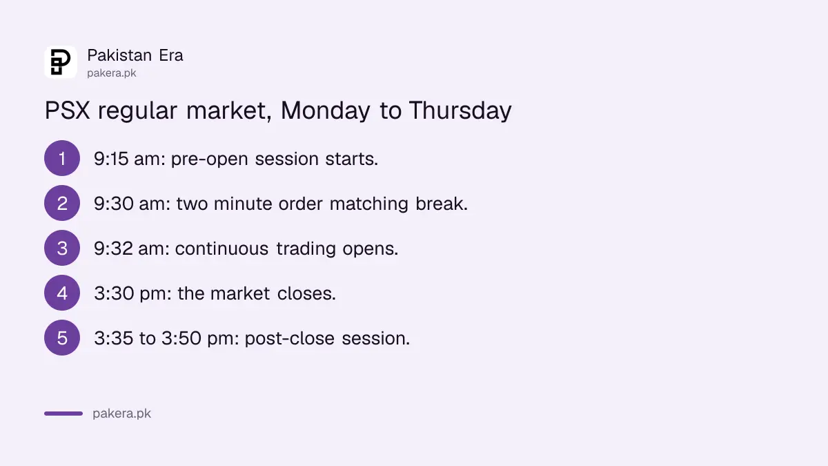 PSX regular market timings Monday to Thursday, 9:15 am pre-open to 3:50 pm post-close