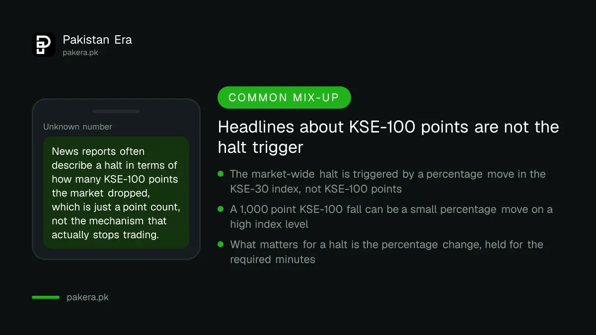 Warning that KSE-100 point drops are not the trigger for a PSX market-wide trading halt, which runs off the KSE-30 index