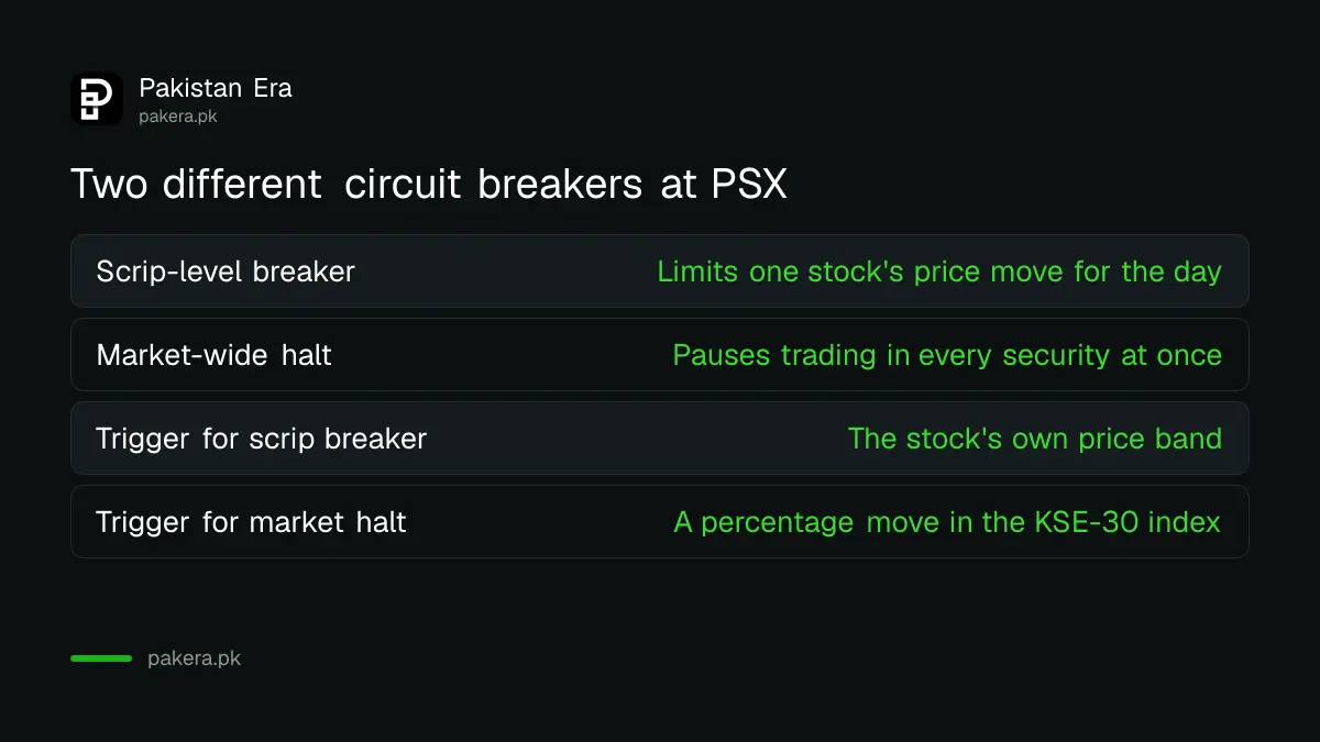 Comparison of PSX scrip-level circuit breakers versus a market-wide trading halt