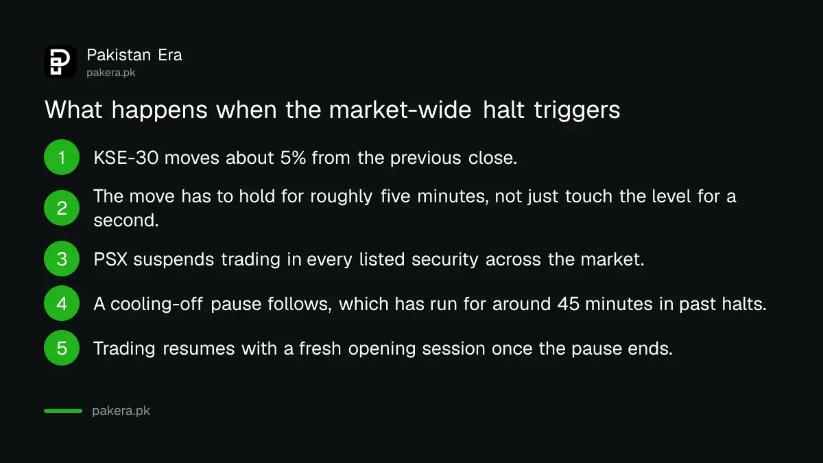 Sequence of events when a PSX market-wide trading halt is triggered