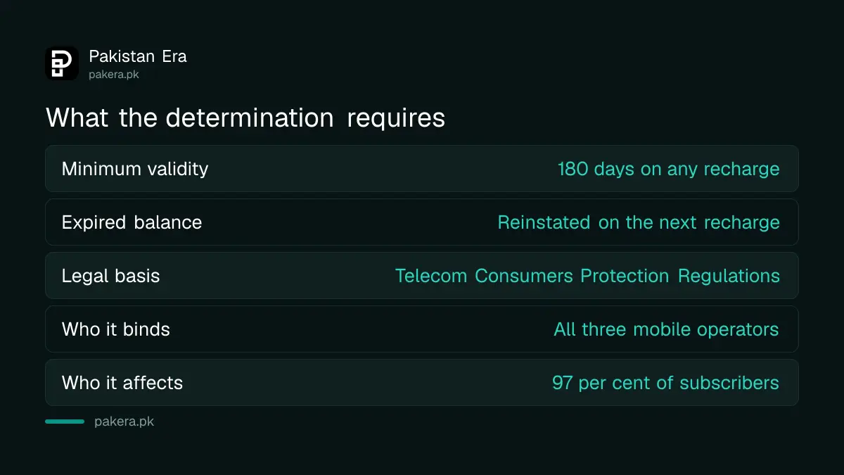 Balance validity rules and subscription deductions on prepaid SIMs in Pakistan