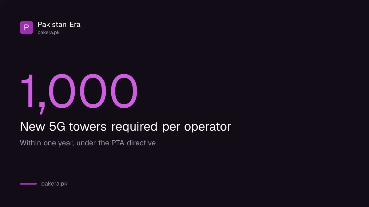 PTA has ordered each mobile operator to install 1,000 new 5G towers within one year