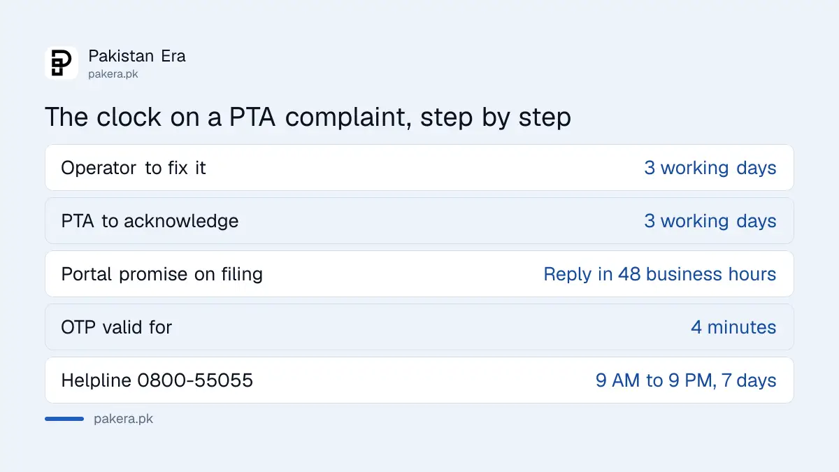 PTA complaint timelines: operator three working days, PTA acknowledgement three working days, 48 business hour reply