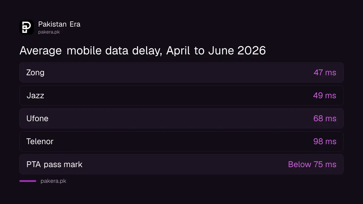 Average mobile data latency by operator in PTA's April to June 2026 survey
