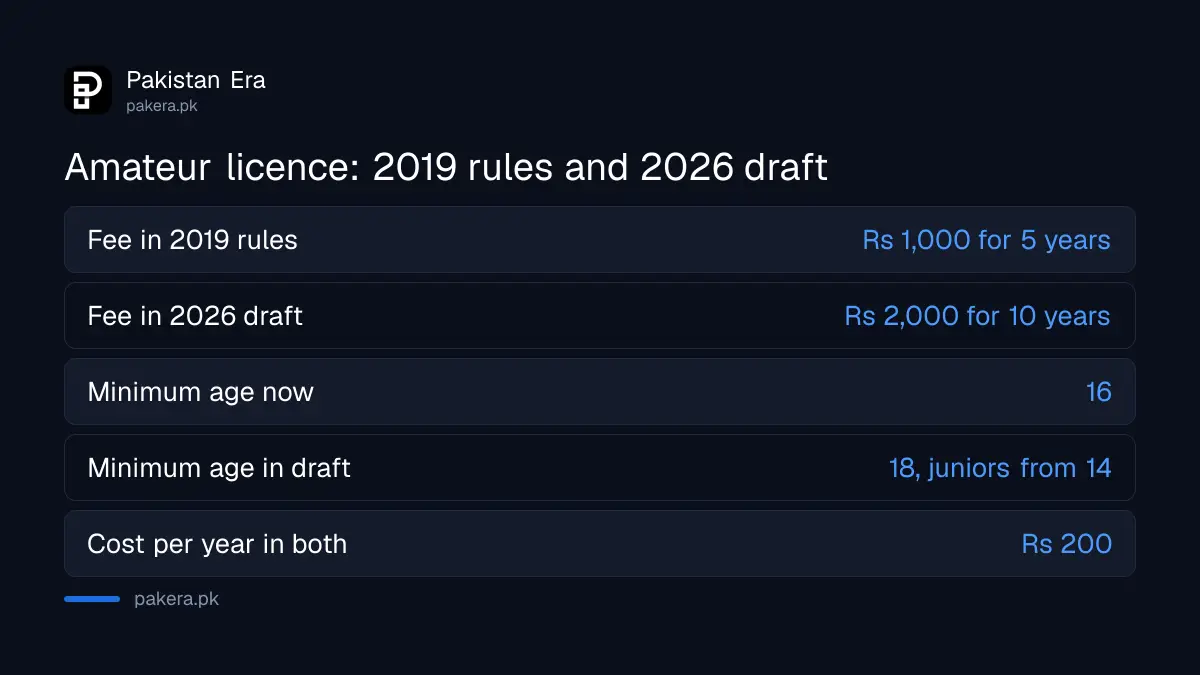 Amateur radio licence in Pakistan: 2019 procedure compared with the 2026 draft