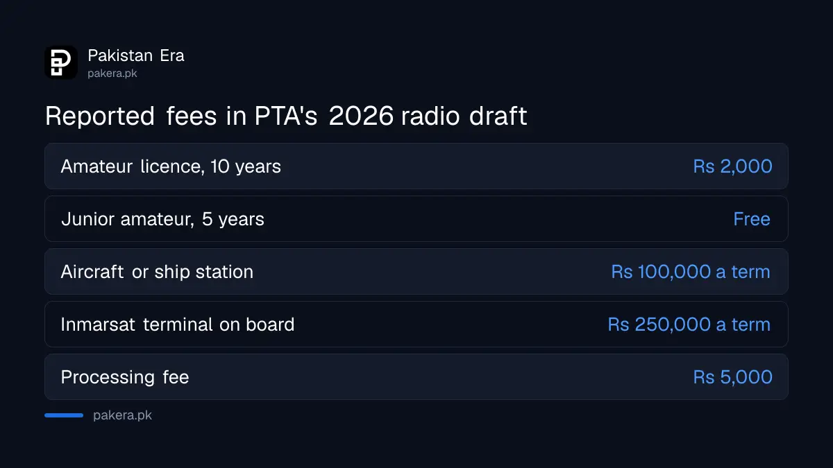 Reported fees in PTA's draft Radio Based Services Licensing Regulations 2026 in Pakistan