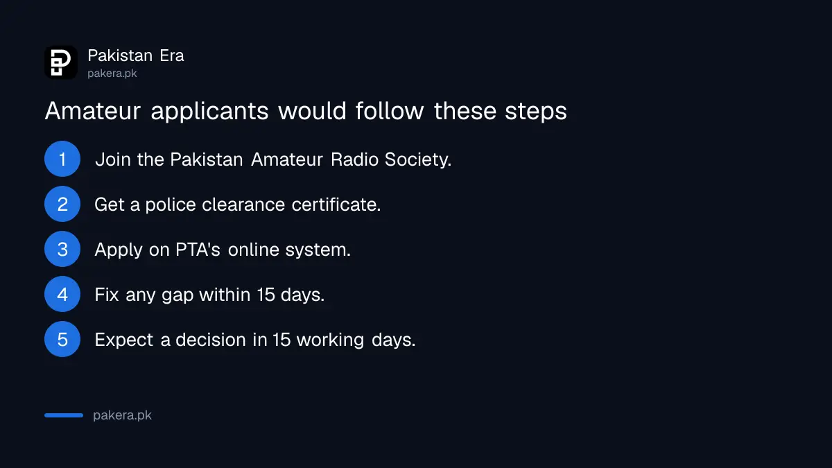 Steps an amateur radio applicant would follow under PTA's draft online process in Pakistan