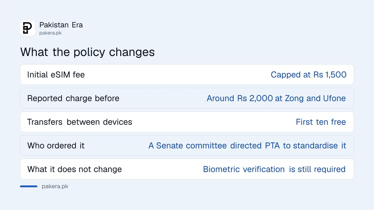 What the PTA eSIM policy changes for Pakistani subscribers