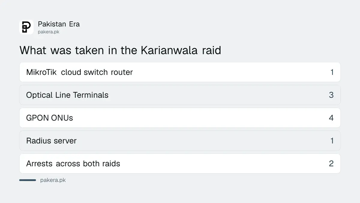 Equipment seized in the PTA and FIA raid at Karianwala, Gujrat