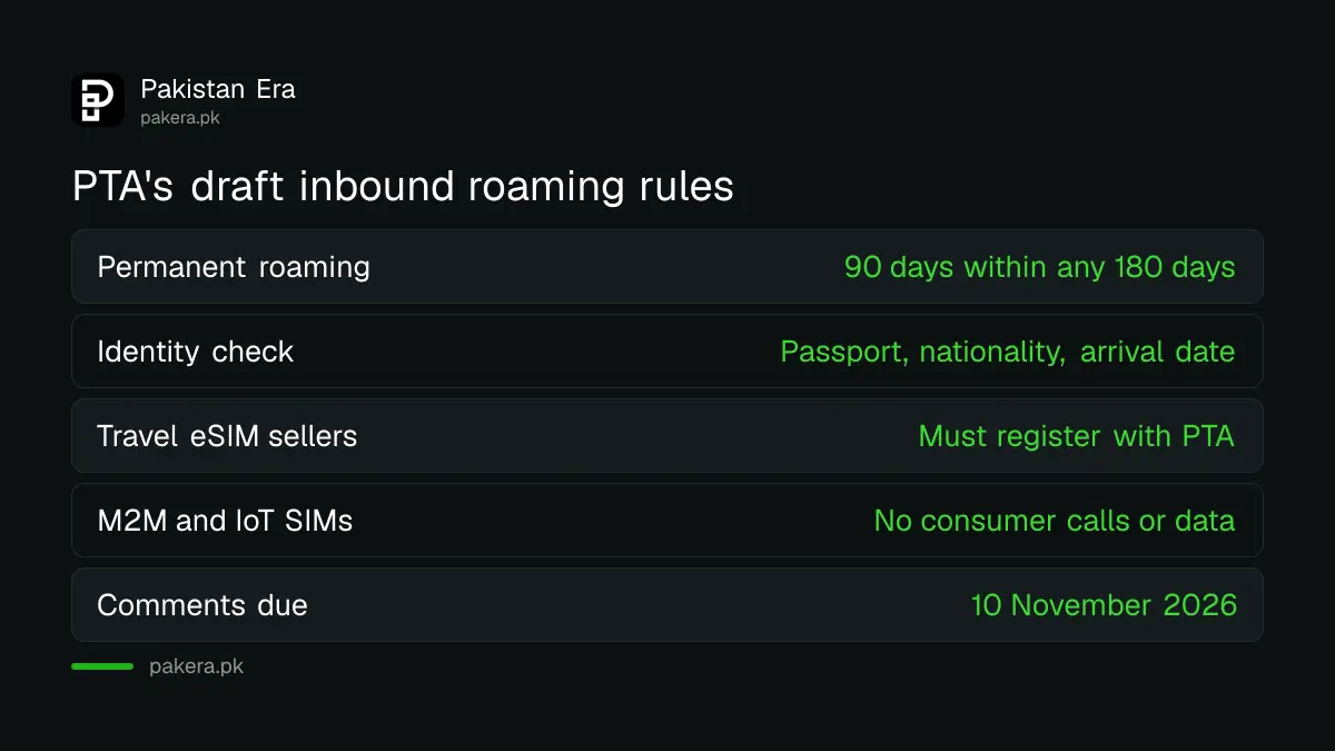 Table of PTA's draft inbound roaming rules for Pakistan: 90 days in 180 counts as permanent roaming, passport-based KYC, registration for travel eSIM sellers, no consumer M2M SIMs, and comments due 10 November 2026