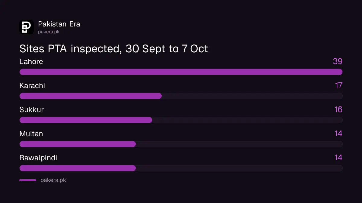 Bar chart of telecom sites PTA inspected in Pakistan from 30 September to 7 October 2026: Lahore 39, Karachi 17, Sukkur 16, Multan 14, Rawalpindi 14