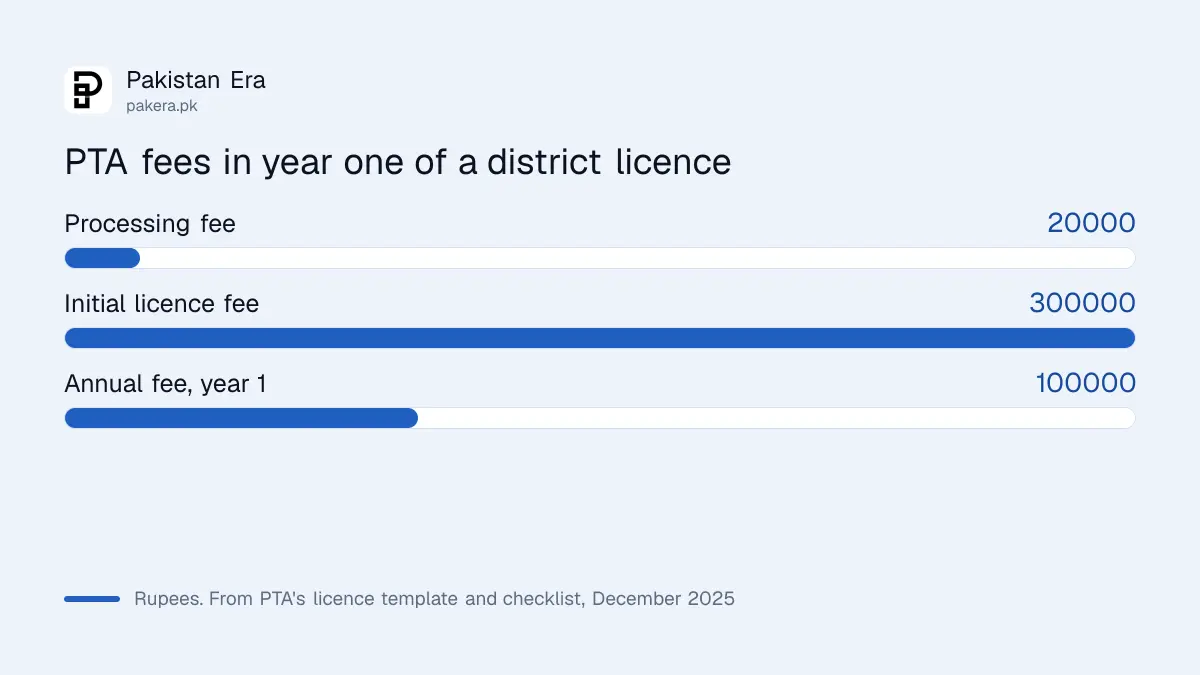 PTA district internet licence fees in year one: Rs 20,000, Rs 300,000 and Rs 100,000