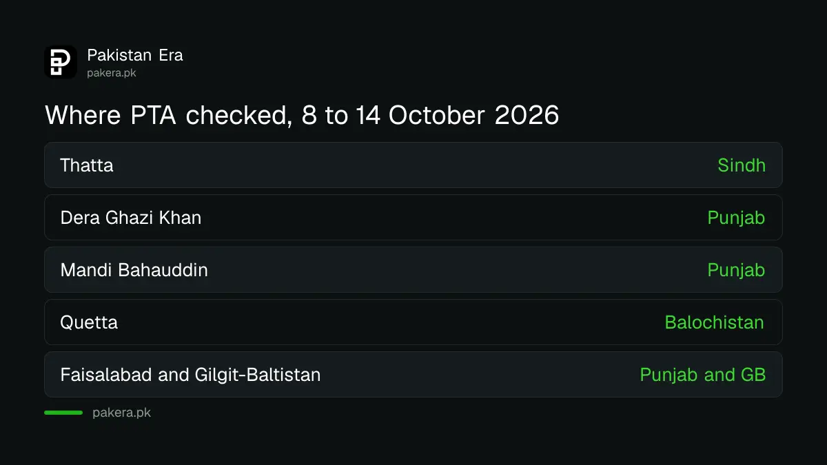Six areas PTA checked from 8 to 14 October 2026: Thatta, Dera Ghazi Khan, Mandi Bahauddin, Quetta, Faisalabad and Gilgit-Baltistan