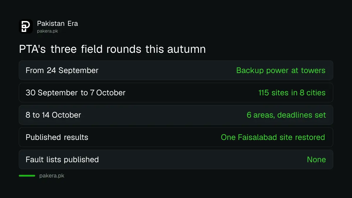 Three PTA field rounds in September and October 2026: backup power checks, 115 site inspections, and zonal monitoring in six areas