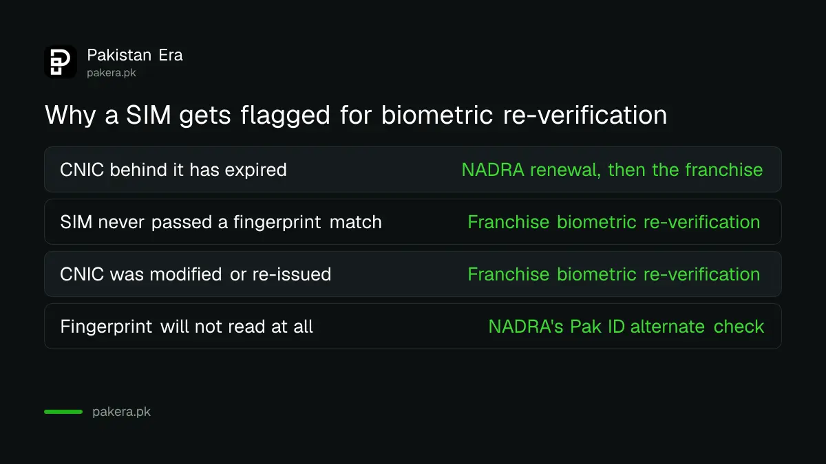 Reasons a SIM is flagged for biometric re-verification in Pakistan and where each one is fixed