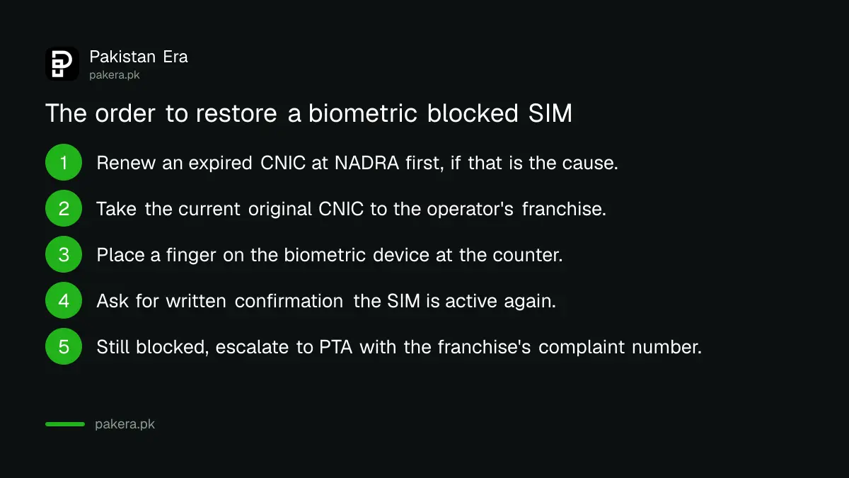 The order of steps to restore a SIM blocked for biometric re-verification in Pakistan