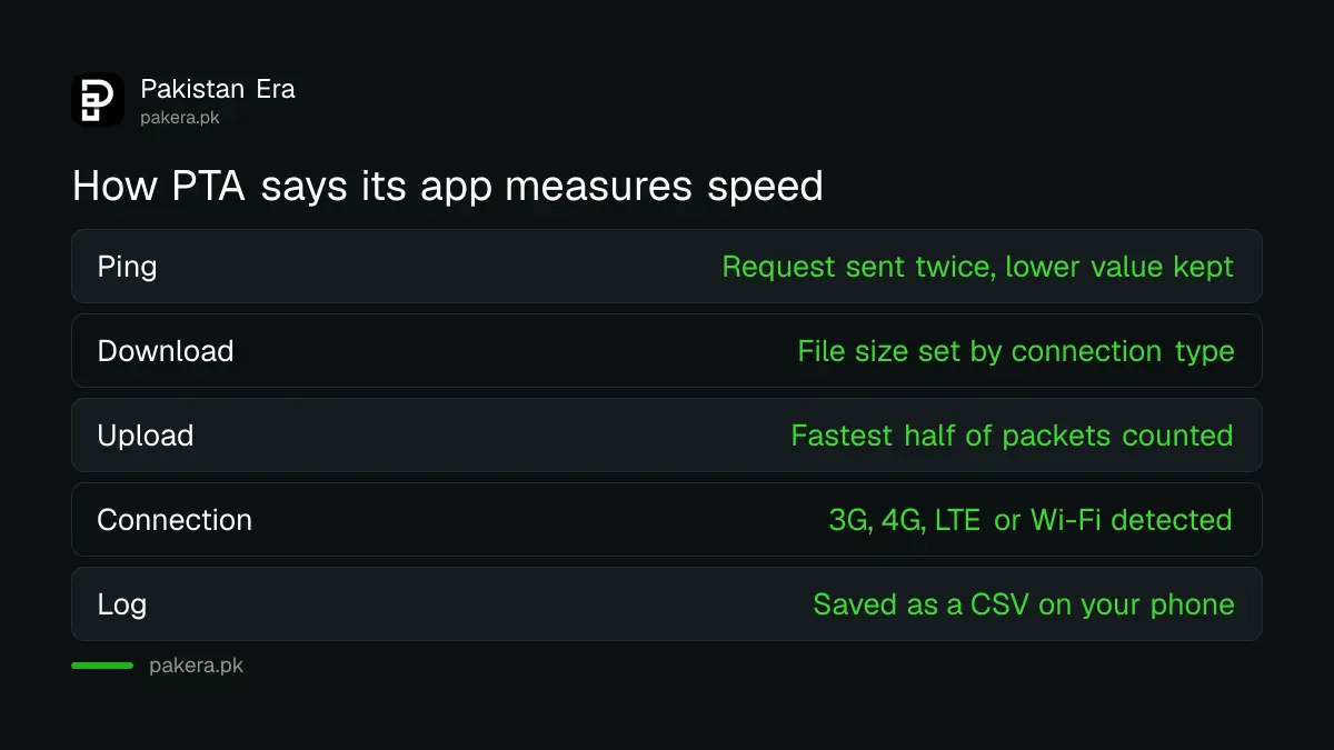 How PTA's Speed Test App measures ping, download and upload in Pakistan