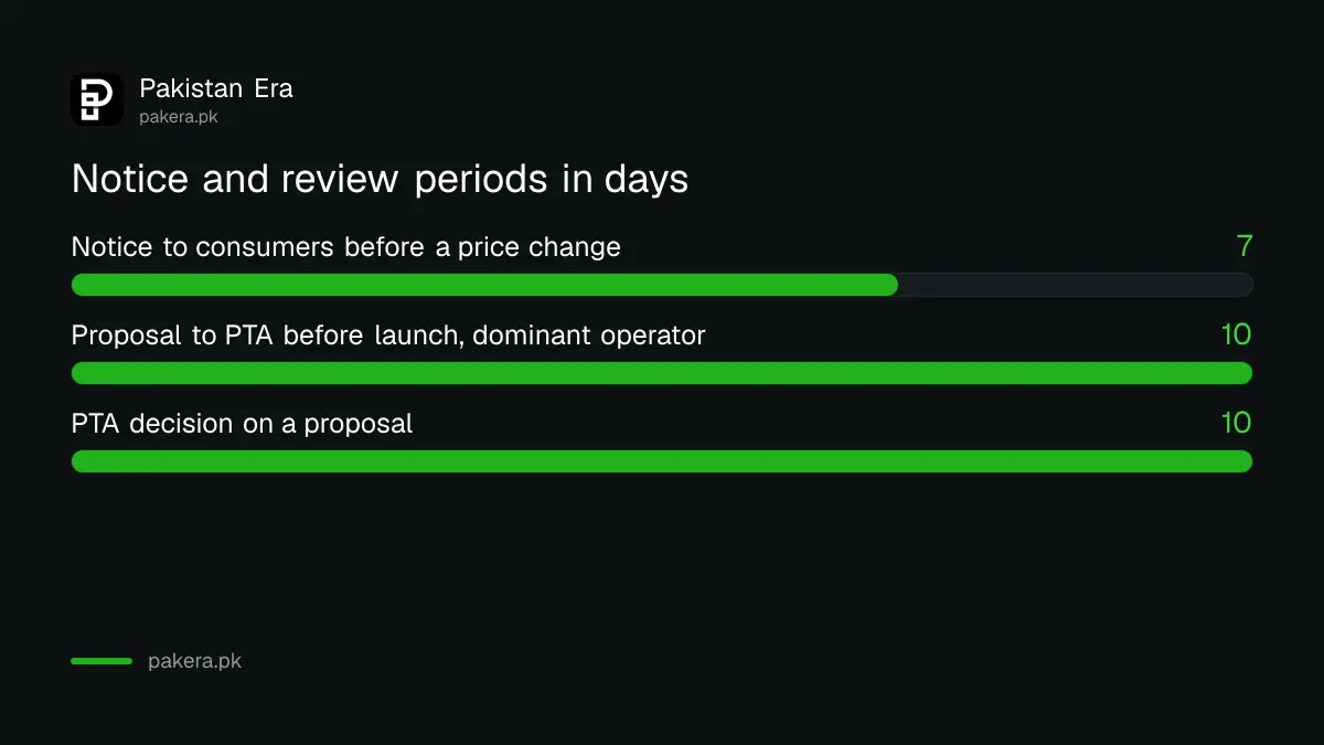 Chart of the 7 day and 10 day notice periods in PTA's 2025 tariff regulations