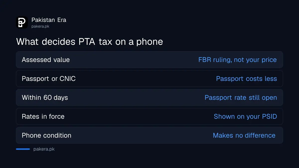 Four things that decide PTA tax on a mobile phone in Pakistan
