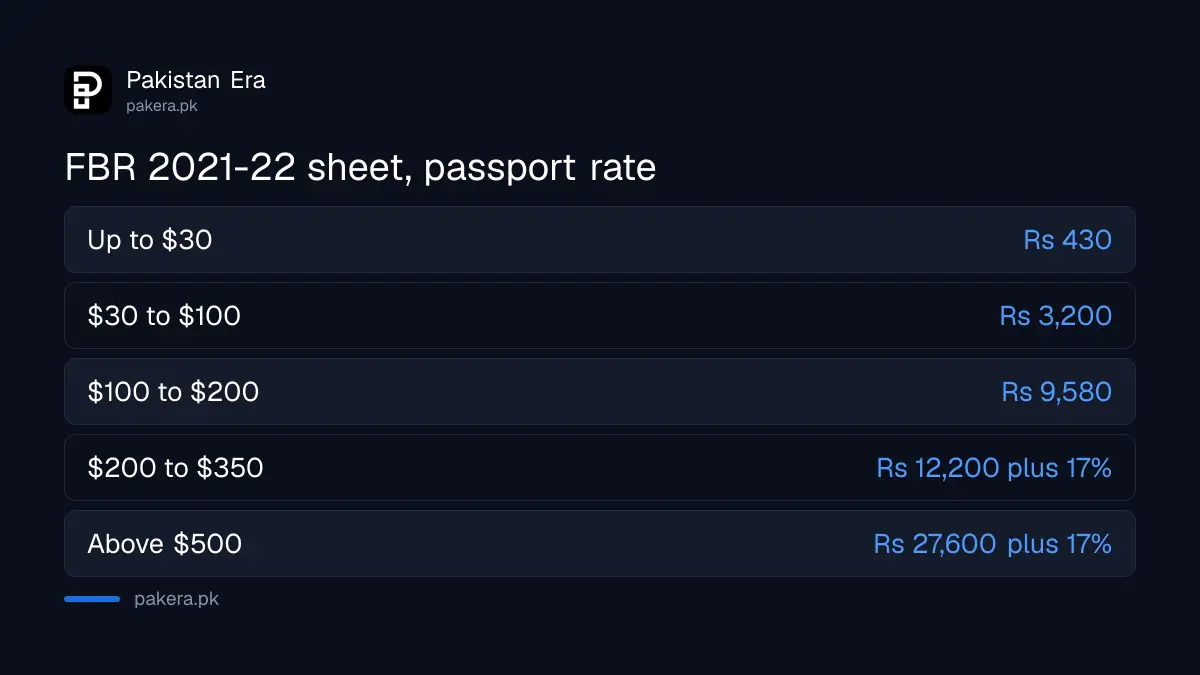 FBR's 2021-22 PTA tax slabs by phone value, passport compared with CNIC