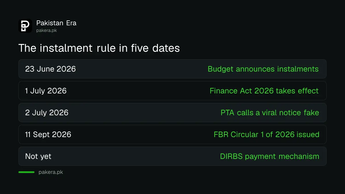 Timeline of the PTA tax instalment rule from the June 2026 budget to the September circular