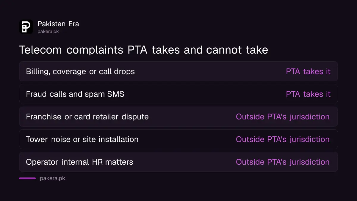 Types of telecom complaint PTA accepts in Pakistan
