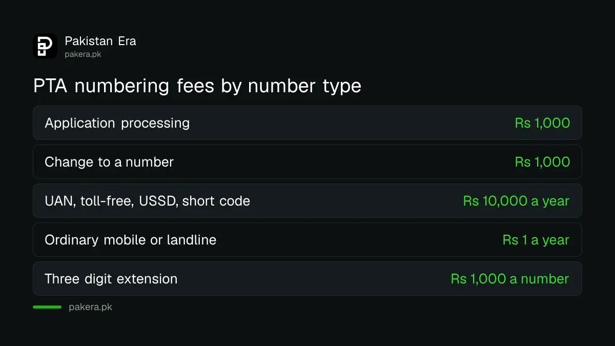 PTA's 2025 number allocation fees in Pakistan: Rs 1,000 to apply and Rs 10,000 a year for UAN and short codes