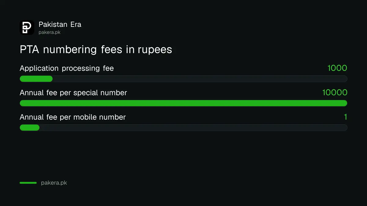 Chart of PTA's Rs 1,000 application fee and Rs 10,000 annual fee for special numbers