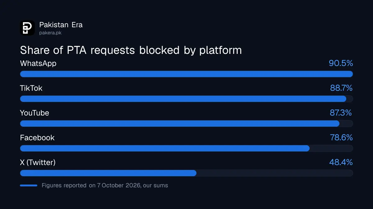 Share of PTA URL requests blocked by Facebook, TikTok, X, YouTube and WhatsApp