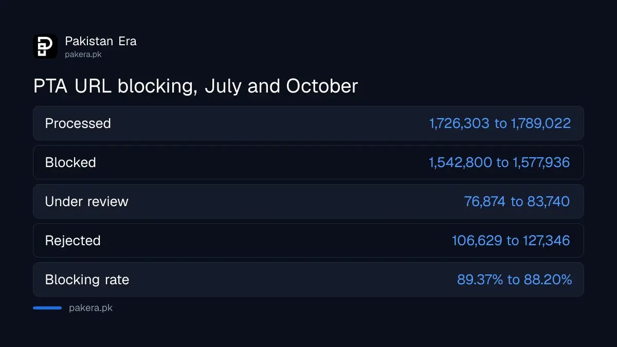 PTA URL blocking totals to July 2026 compared with figures reported on 7 October 2026
