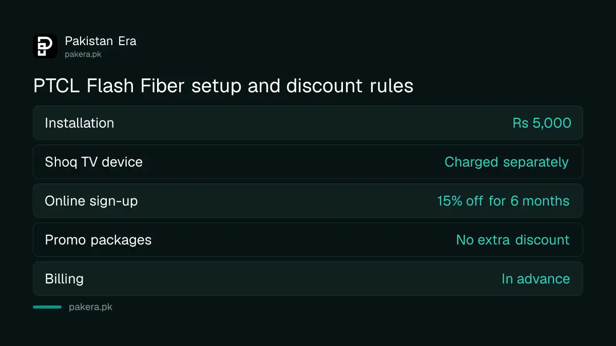PTCL Flash Fiber installation charge, digital discount and billing rules