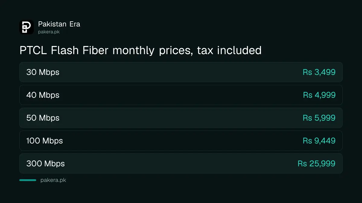 PTCL Flash Fiber monthly package prices from 30 Mbps to 300 Mbps