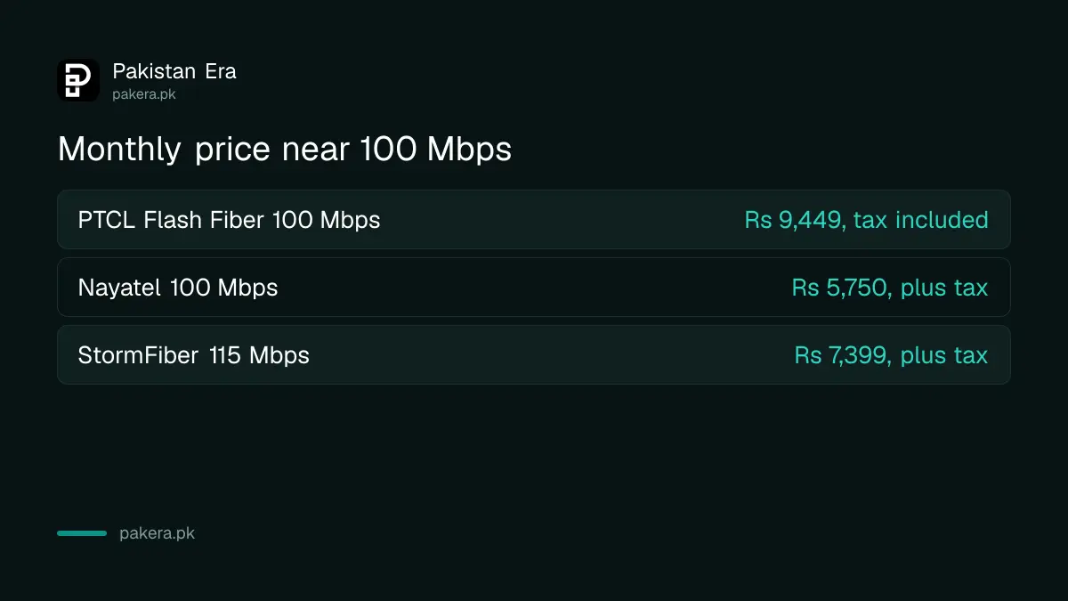 Monthly price of PTCL Flash Fiber, Nayatel and StormFiber near 100 Mbps in Pakistan