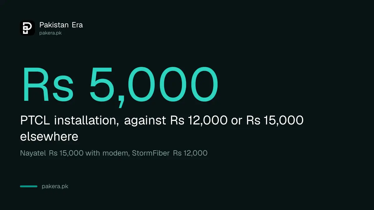 PTCL has the lowest printed set up cost of the three fibre providers in Pakistan