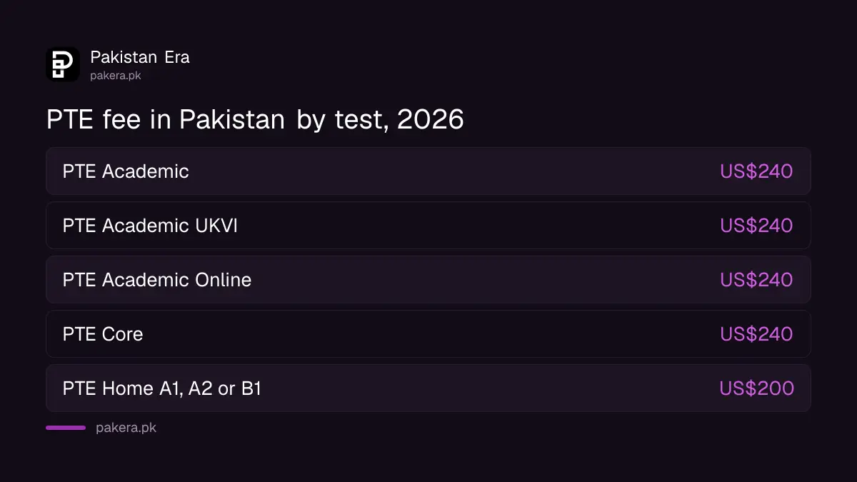 PTE fee in Pakistan in 2026 for PTE Academic, UKVI, Core and Home tests