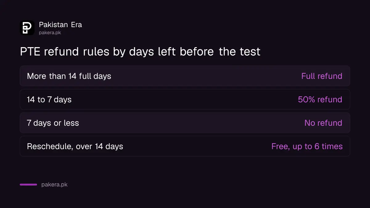 PTE Academic cancellation refund rules by days before the test