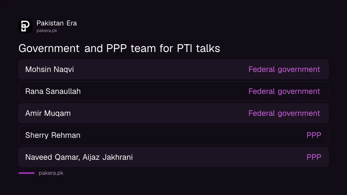 The six members of the federal government and PPP team named for talks with PTI on 1 October 2026