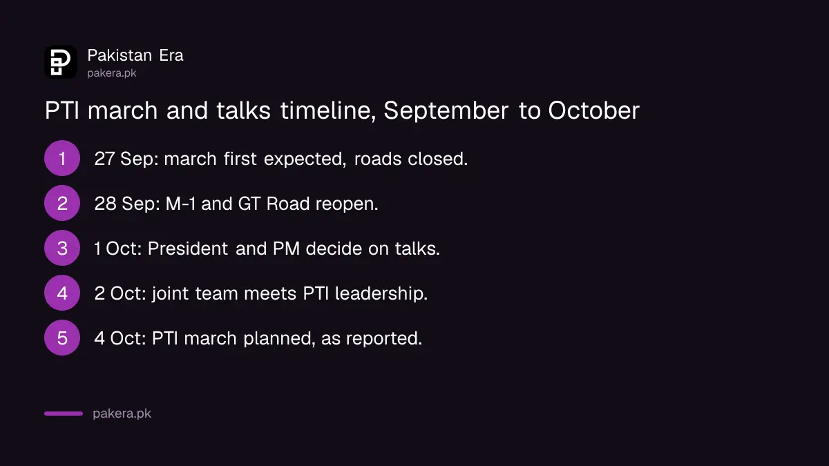 Timeline from the planned 27 September march to the 2 October talks and the 4 October march date