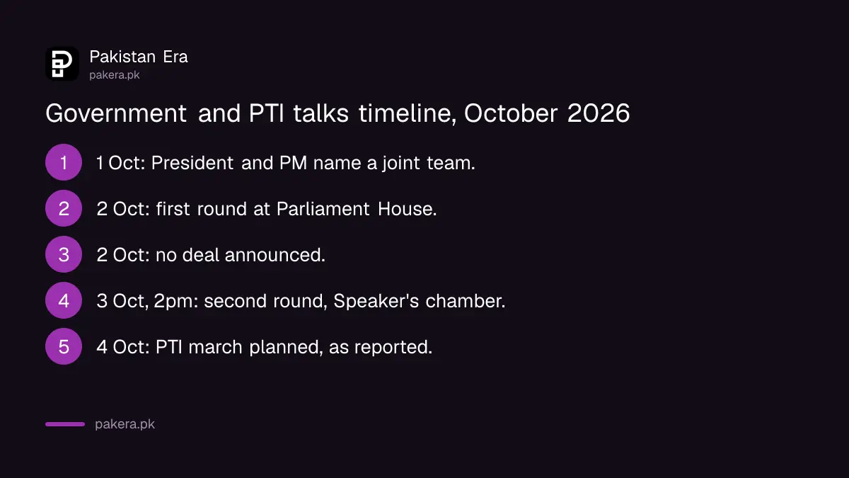 Timeline of the government and PTI talks from 1 October to the planned 4 October march