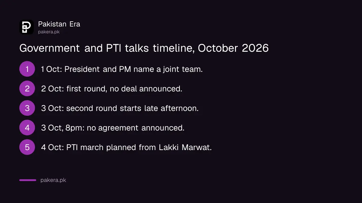 Timeline of the government and PTI talks from 1 October to the planned 4 October march