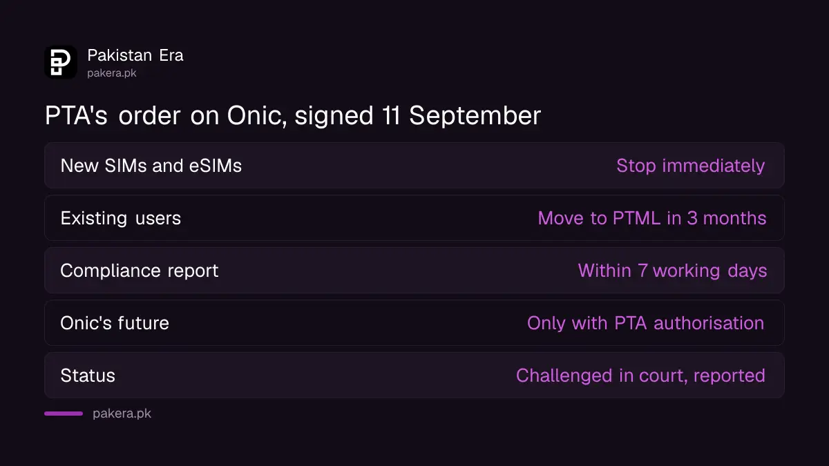 Table of PTA's 11 September 2026 order on Onic in Pakistan: new SIMs stop, existing users move to PTML within three months, compliance report in seven working days, now challenged in court