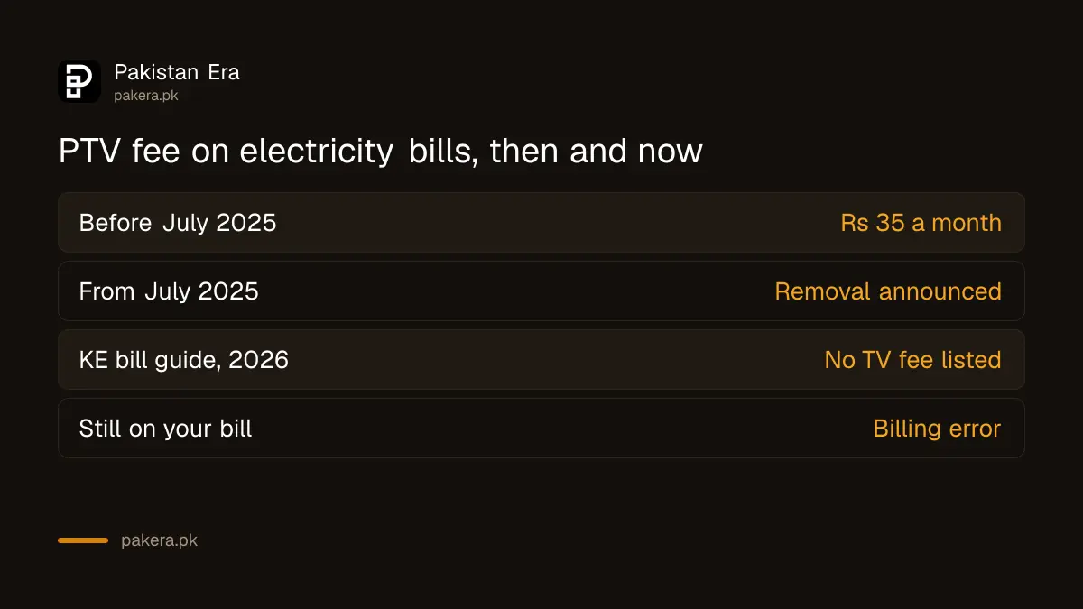 PTV fee on electricity bills in Pakistan before and after July 2025