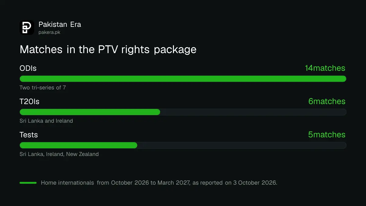 Matches in the PTV rights package: 14 ODIs, 6 T20Is and 5 Tests for Pakistan's home season