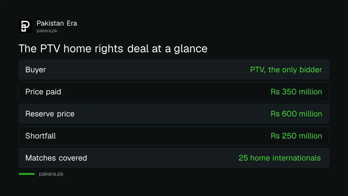 PTV home cricket rights deal: Rs 350 million paid, Rs 600 million reserve price, 25 matches, sole bidder