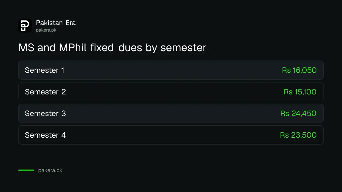 Punjab University MS and MPhil fixed charges by semester