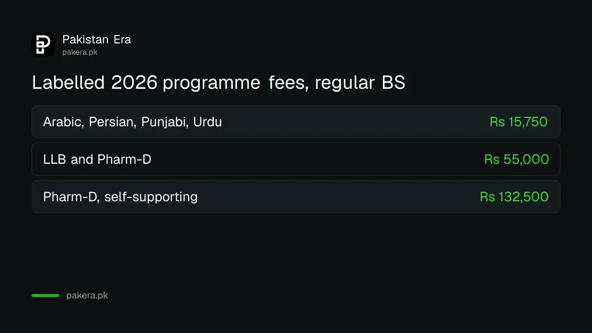 Clearly labelled Punjab University 2026 programme fees for BS