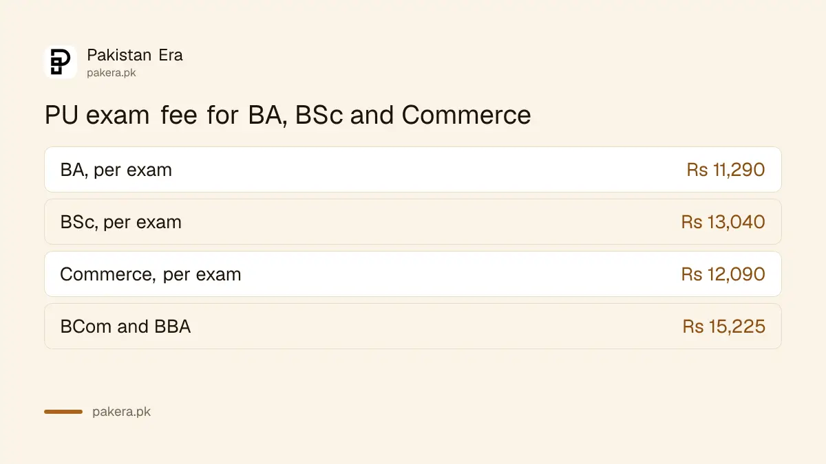 Punjab University exam fee in 2026 for BA, BSc and Commerce